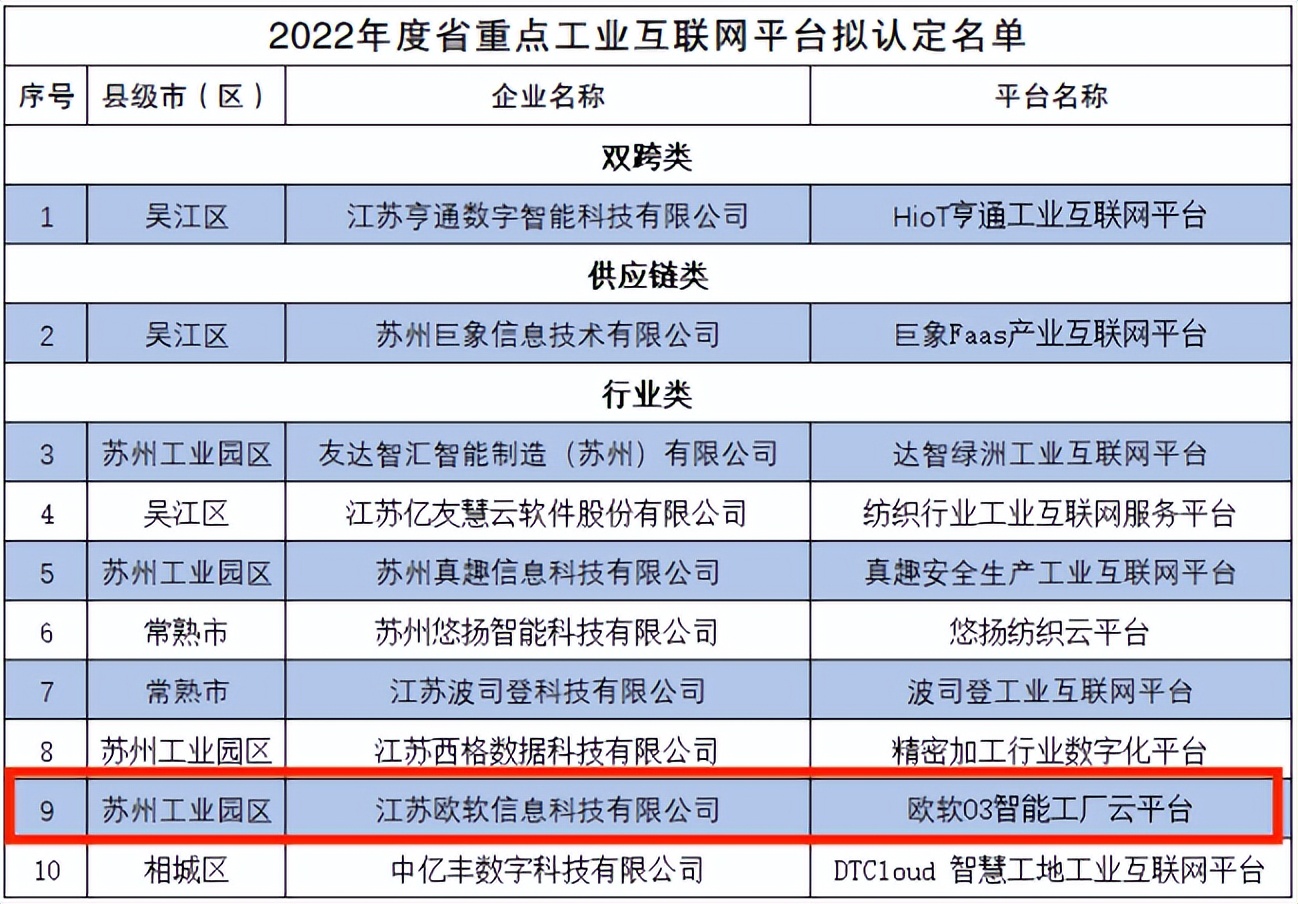 喜报 | 欧软O3智能工厂云平台入选江苏省重点工业互联网平台