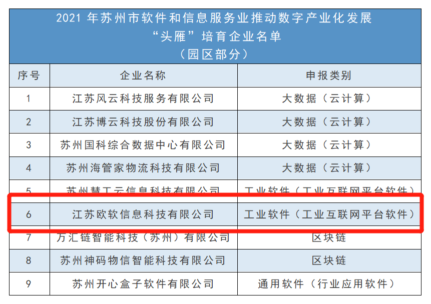 喜报 | 欧软云获评苏州市软件和信息服务业“头雁”企业(图2)