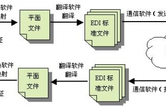 EDI系统软件的构成主要包括哪些？