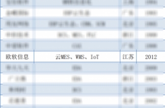 喜报 | 欧软上榜2022中国信创500强