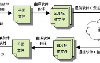 EDI系统软件的构成主要包括哪些？