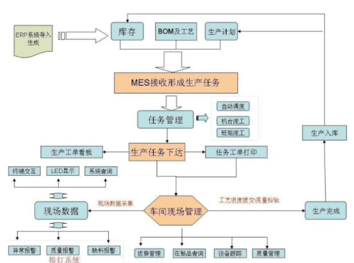 mes系统操作流程图