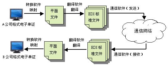 EDI系统软件