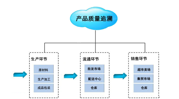 产品追溯