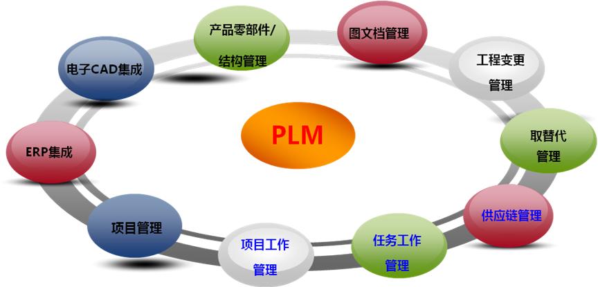 PLM系统