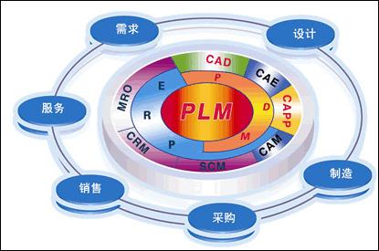 PLM系统