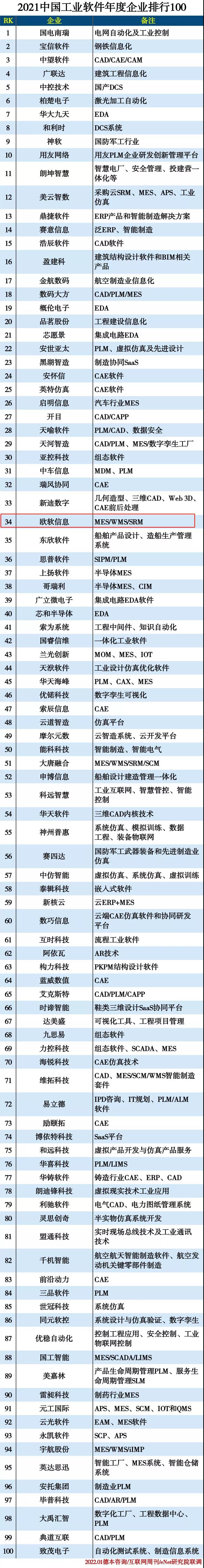 欧软上榜2021中国工业软件年度企业排行100名单(图1)